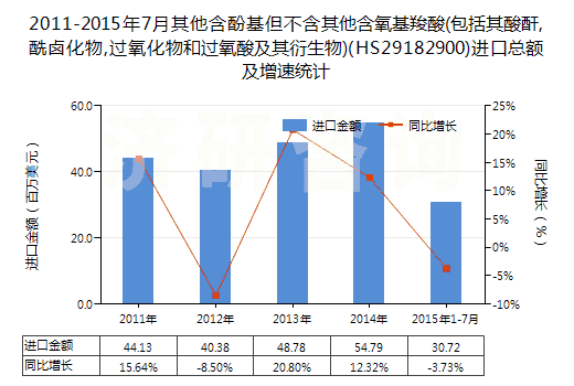2011-2015年7月其他含酚基但不含其他含氧基羧酸(包括其酸酐,酰鹵化物,過氧化物和過氧酸及其衍生物)(HS29182900)進口總額及增速統(tǒng)計